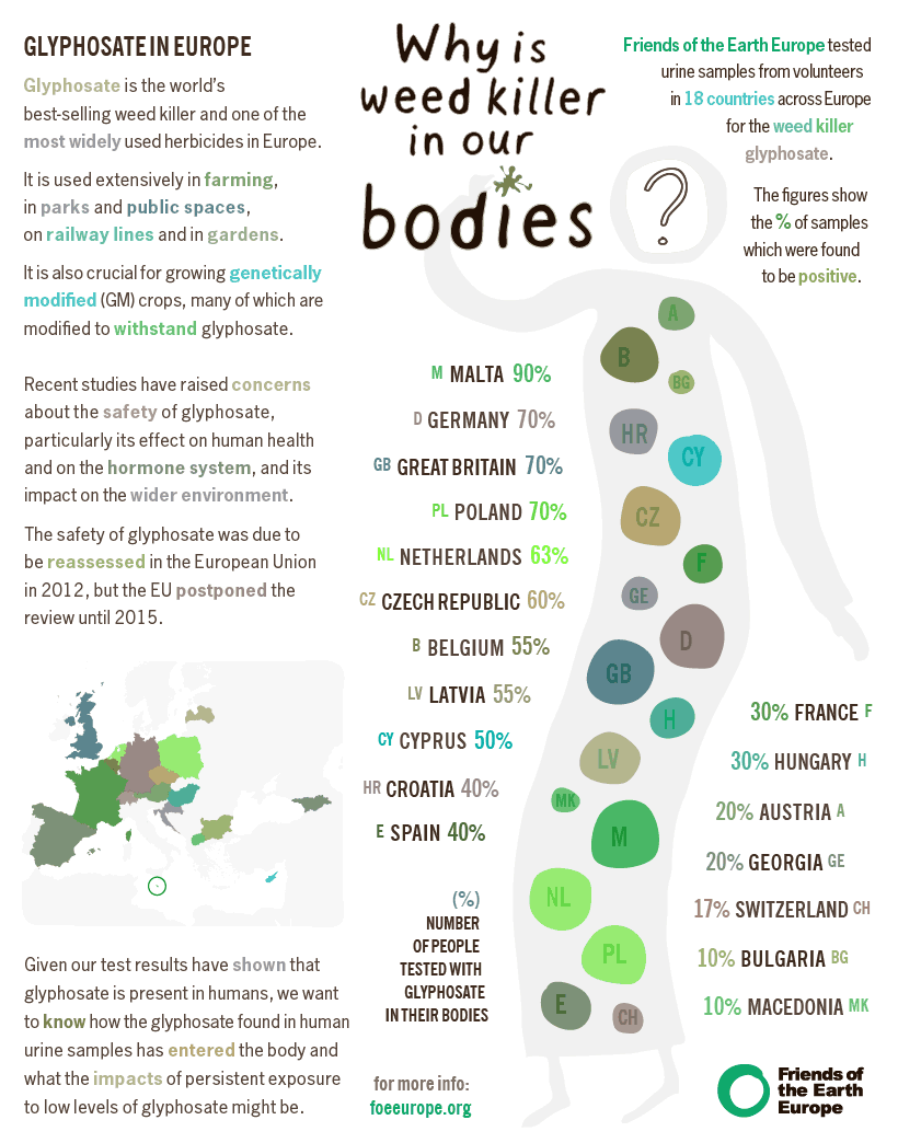 90 of urine samples in Malta contained traces of weed killer TVMnews.mt