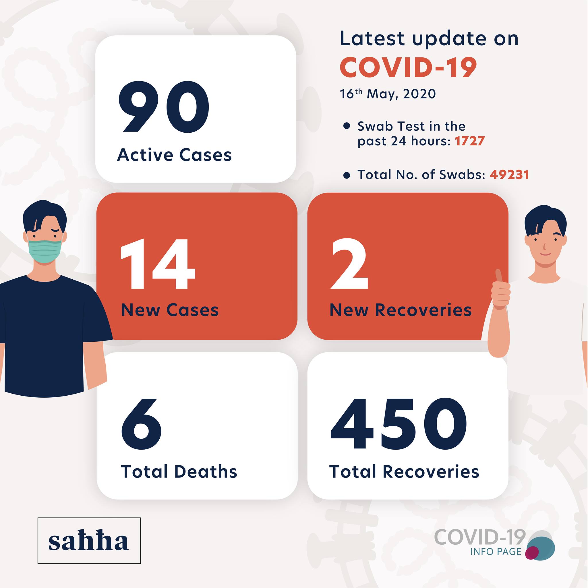 14 New Covid 19 Cases In Malta TVMnews mt
