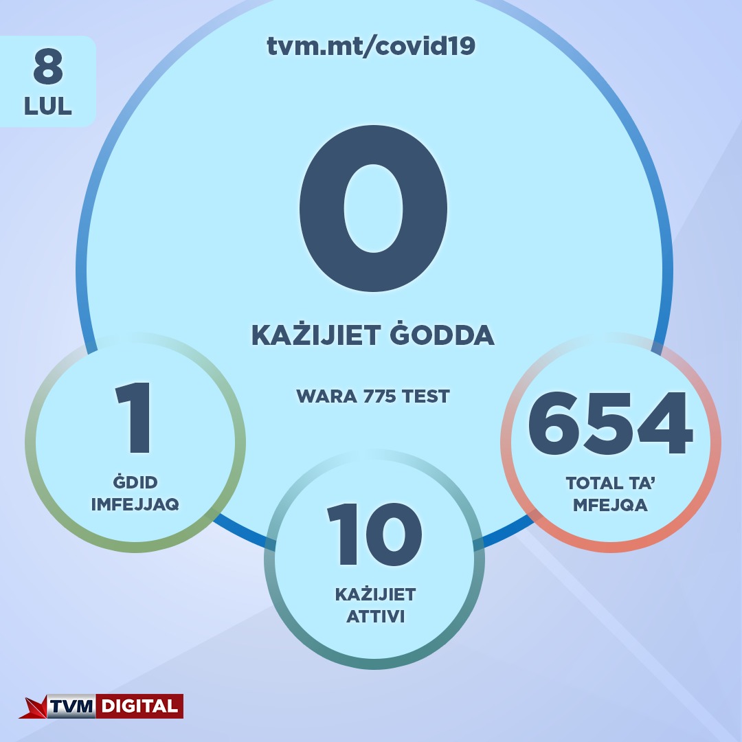 Ebda Ka did Tal COVID 19 F Malta 10 Ka ijiet Attivi F Malta 