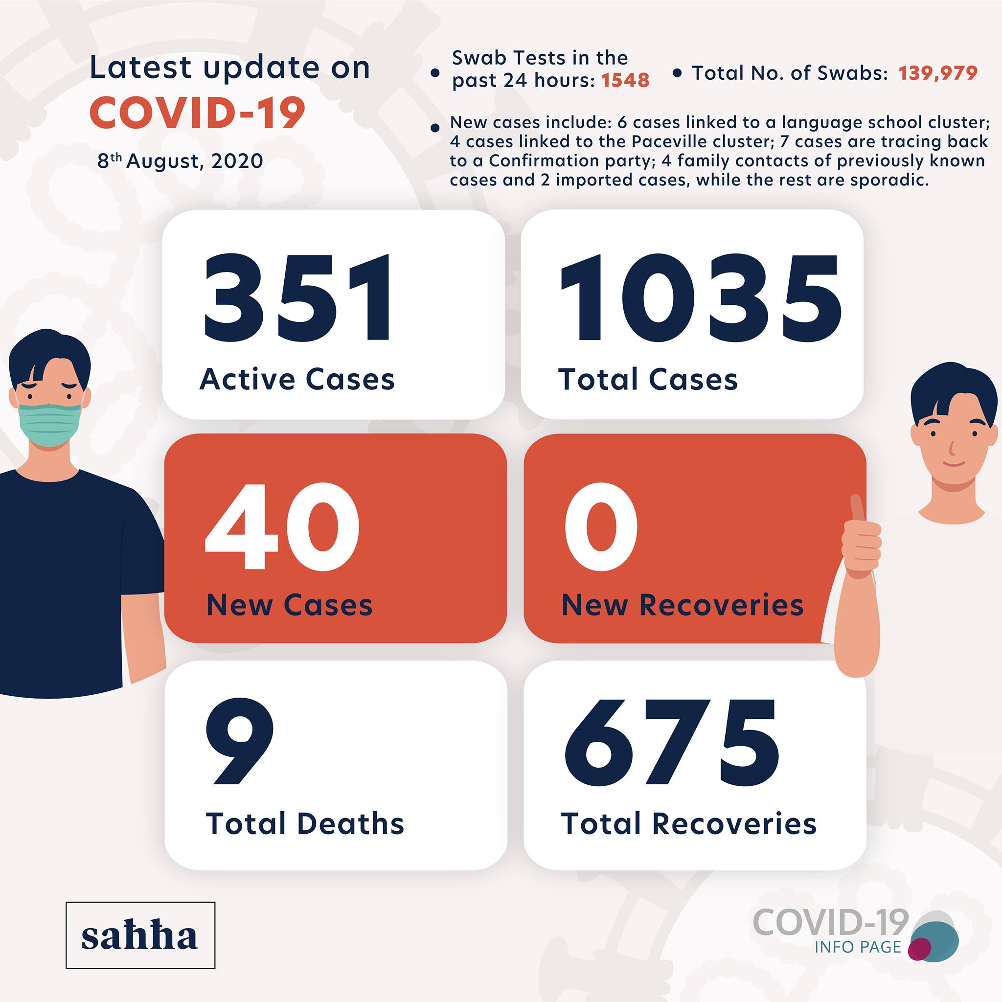 40 New Covid 19 Cases In Malta Seven From Confirmation Party TVM mt