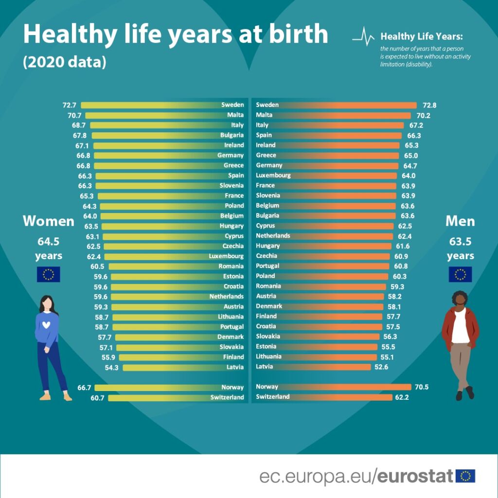 Life expectancy in Malta average of 70 years in good health TVMnews.mt